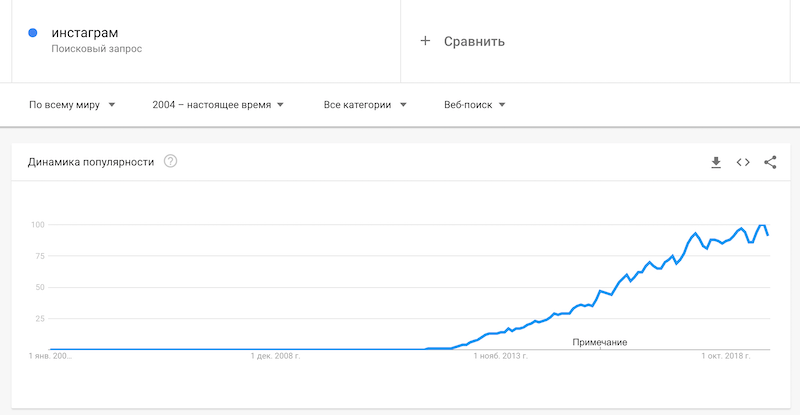 Динамика популярности в google trends